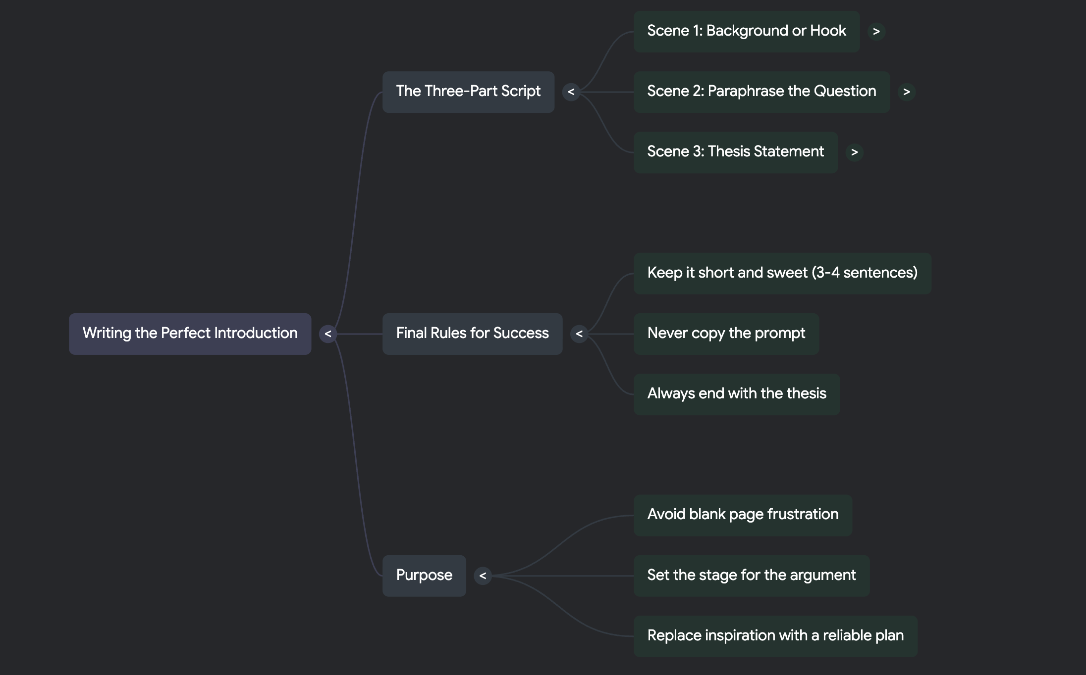 Mind map showing how to write the perfect IELTS introduction